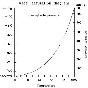 Evaporation of distilled water (refrigerant) at low temperature and low pressure