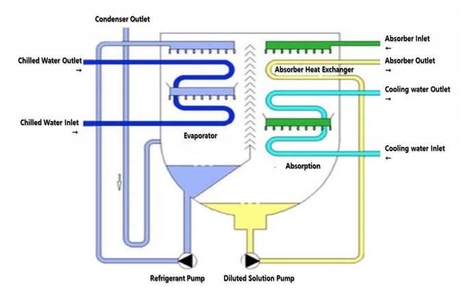Evaporation and absorption