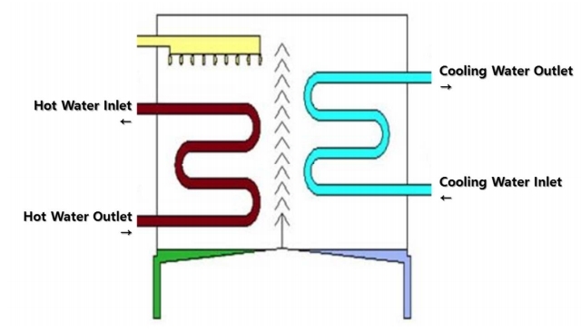 Regeneration and condensation