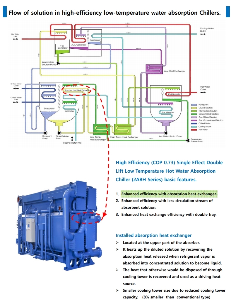 High-efficiency low-temperature water 2-stage absorption chiller cycle formation